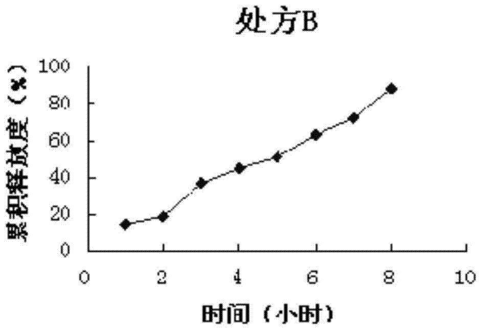 Slow-release preparation of ornithine aspartate and preparation process thereof