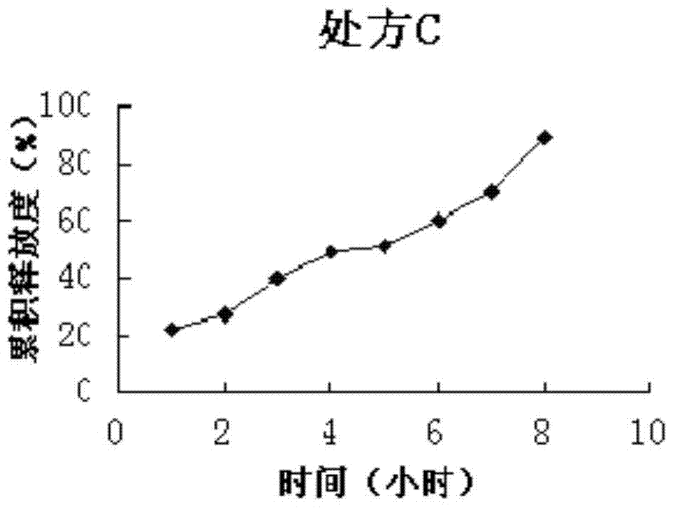 Slow-release preparation of ornithine aspartate and preparation process thereof