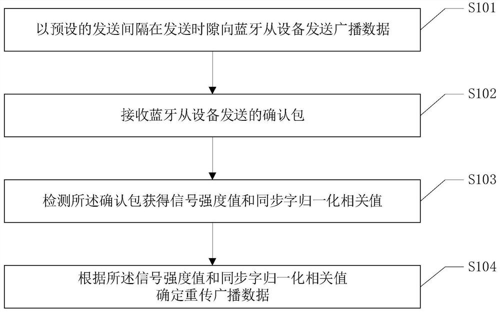 A data retransmission method, bluetooth master device and wireless communication system