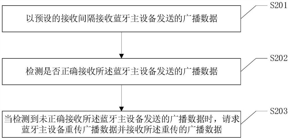 A data retransmission method, bluetooth master device and wireless communication system