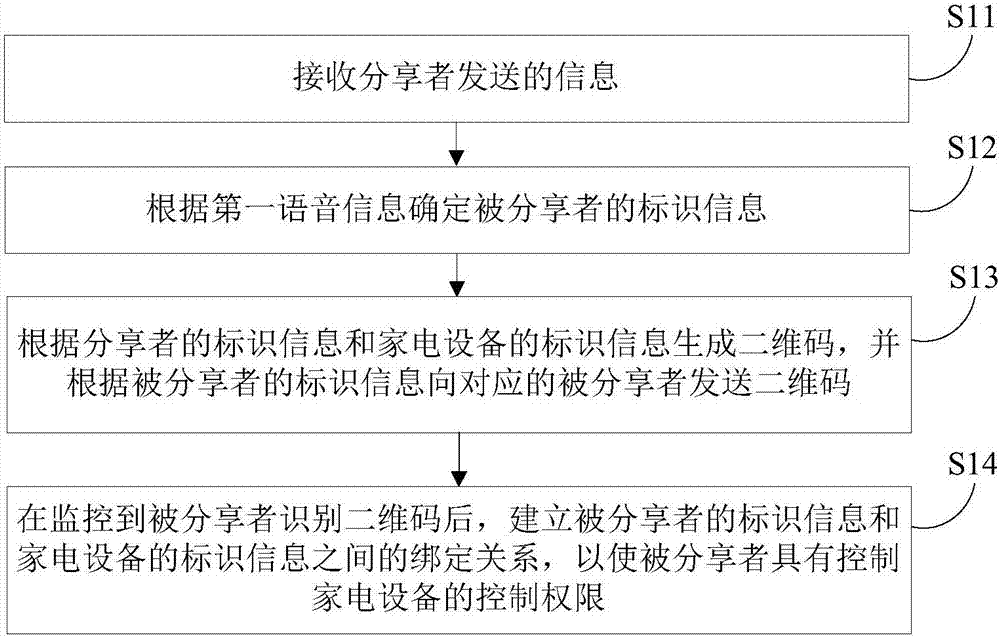 Method and apparatus for sharing control authority of household appliances, and server