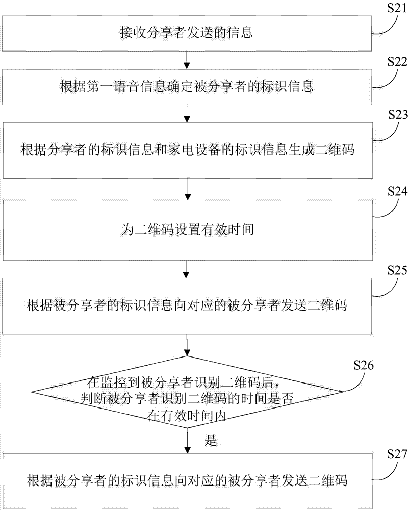 Method and apparatus for sharing control authority of household appliances, and server