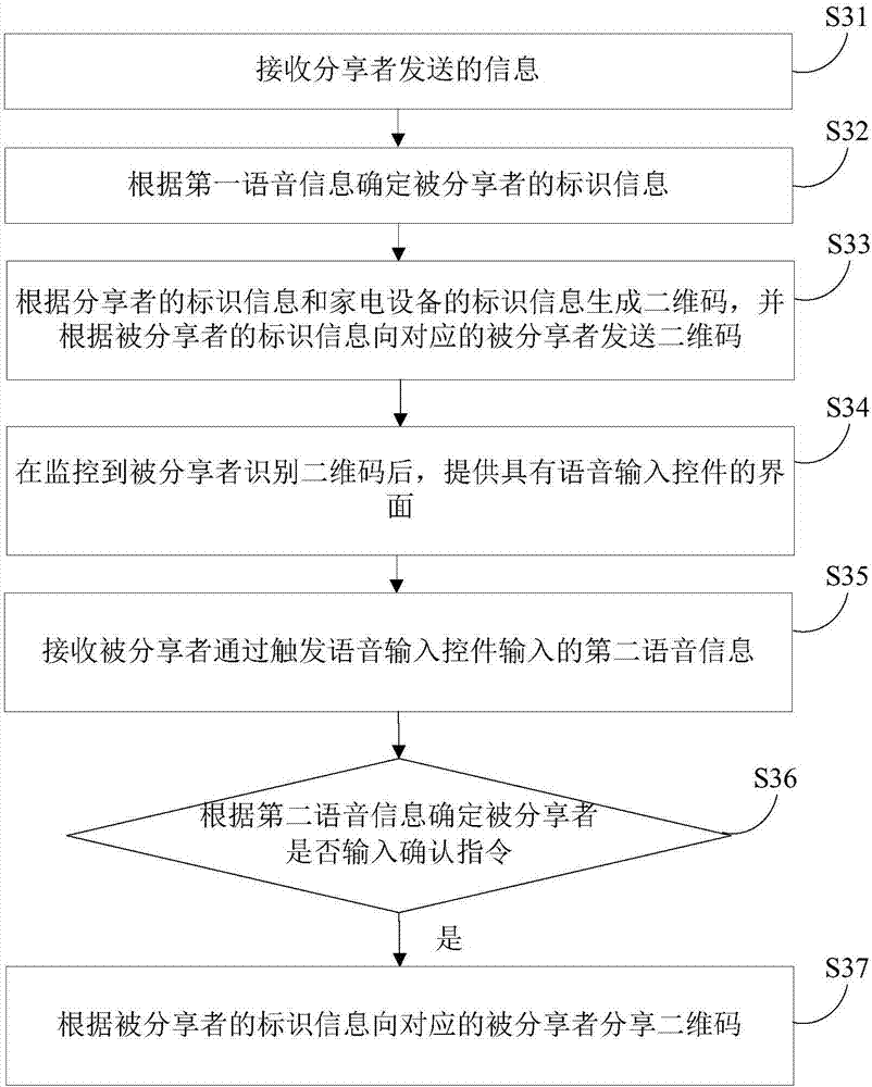 Method and apparatus for sharing control authority of household appliances, and server