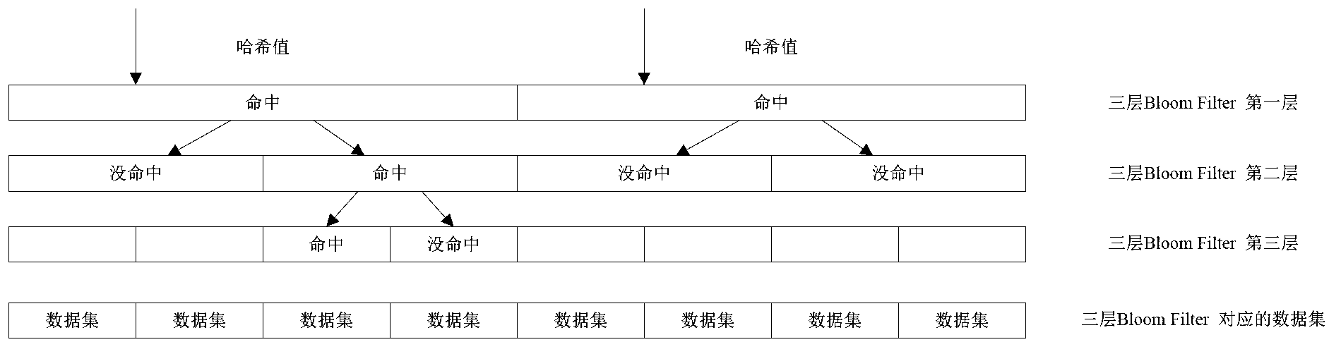 Construction and query optimization methods for multiple layers of Bloom Filters