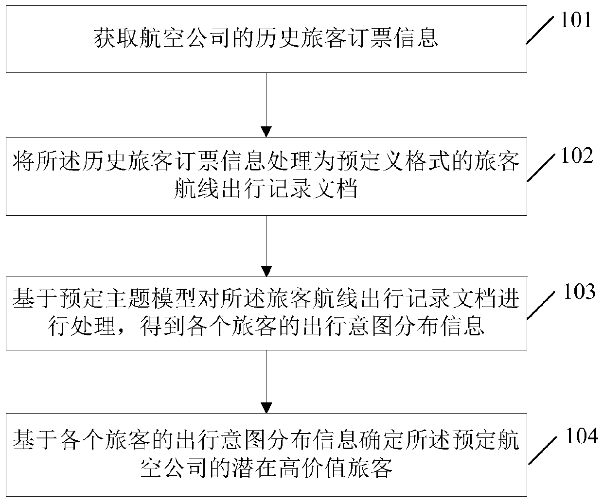 Method and device for discovering potential high-value passengers