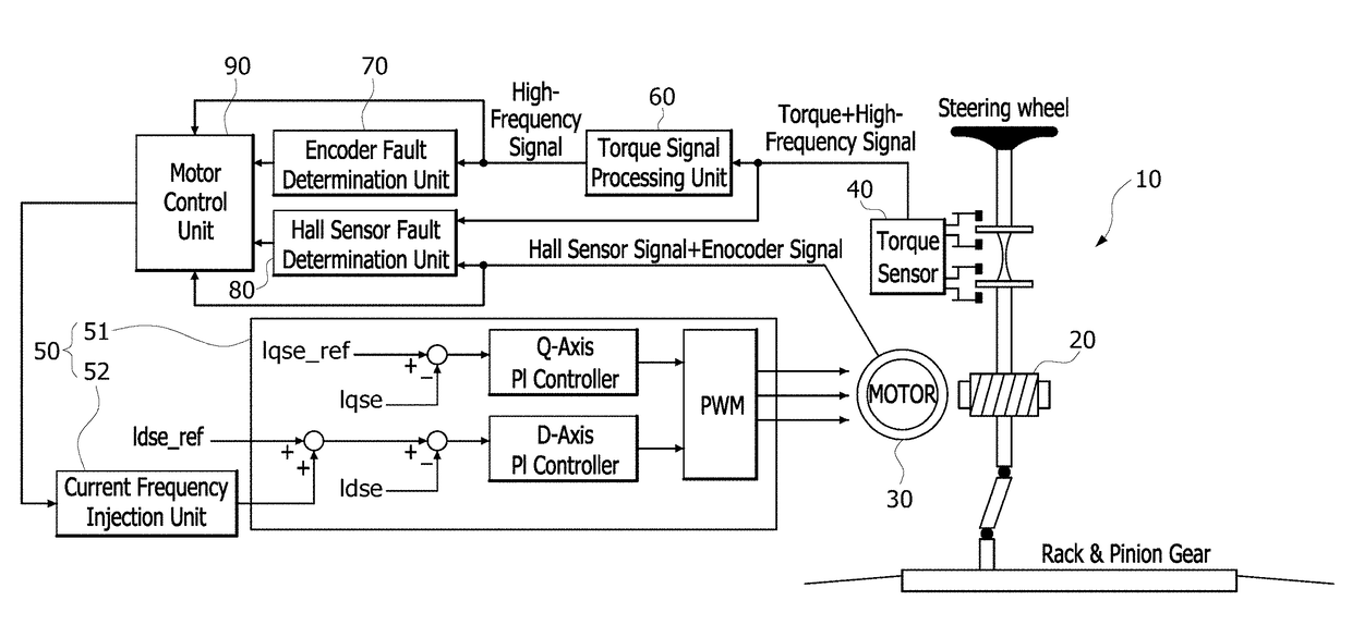 Control apparatus and method of motor driven power steering system