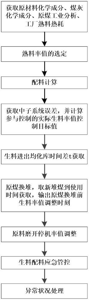 Cement raw material batching closed-loop control method and system