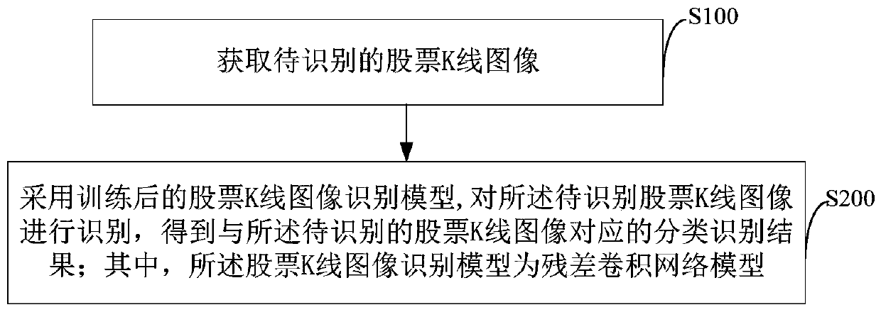 Stock K-line image recognition method and device, intelligent terminal and storage medium