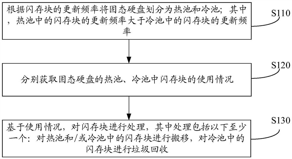 Wear leveling method, device and computer readable storage medium of solid state hard disk