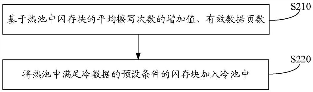 Wear leveling method, device and computer readable storage medium of solid state hard disk