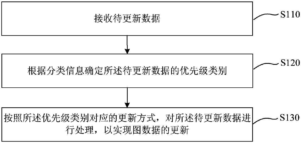 Graph data updating method and device, computer equipment and storage medium