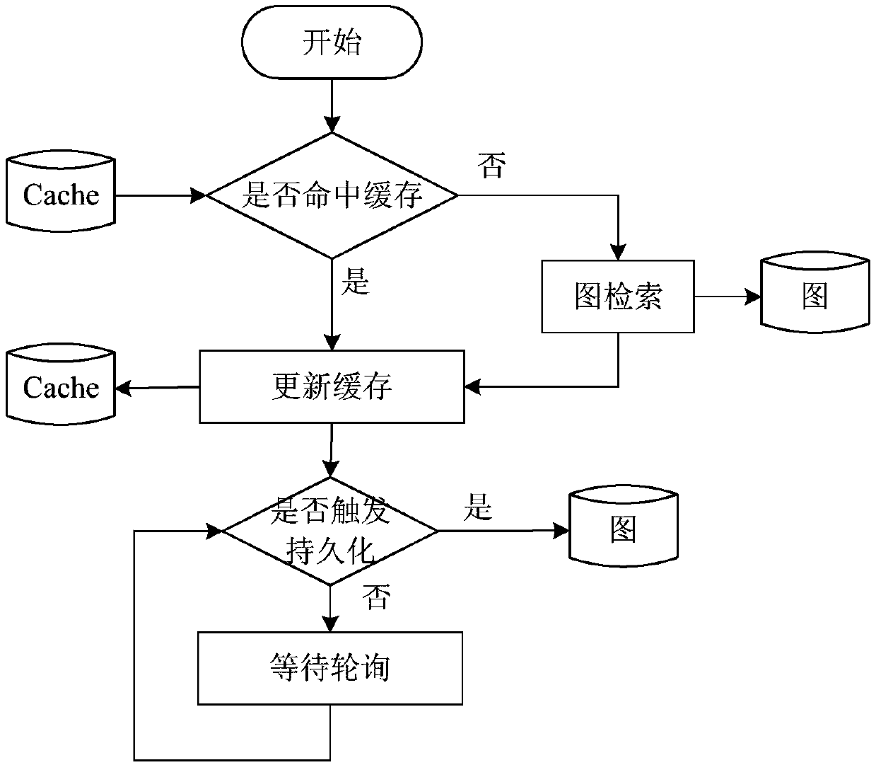 Graph data updating method and device, computer equipment and storage medium