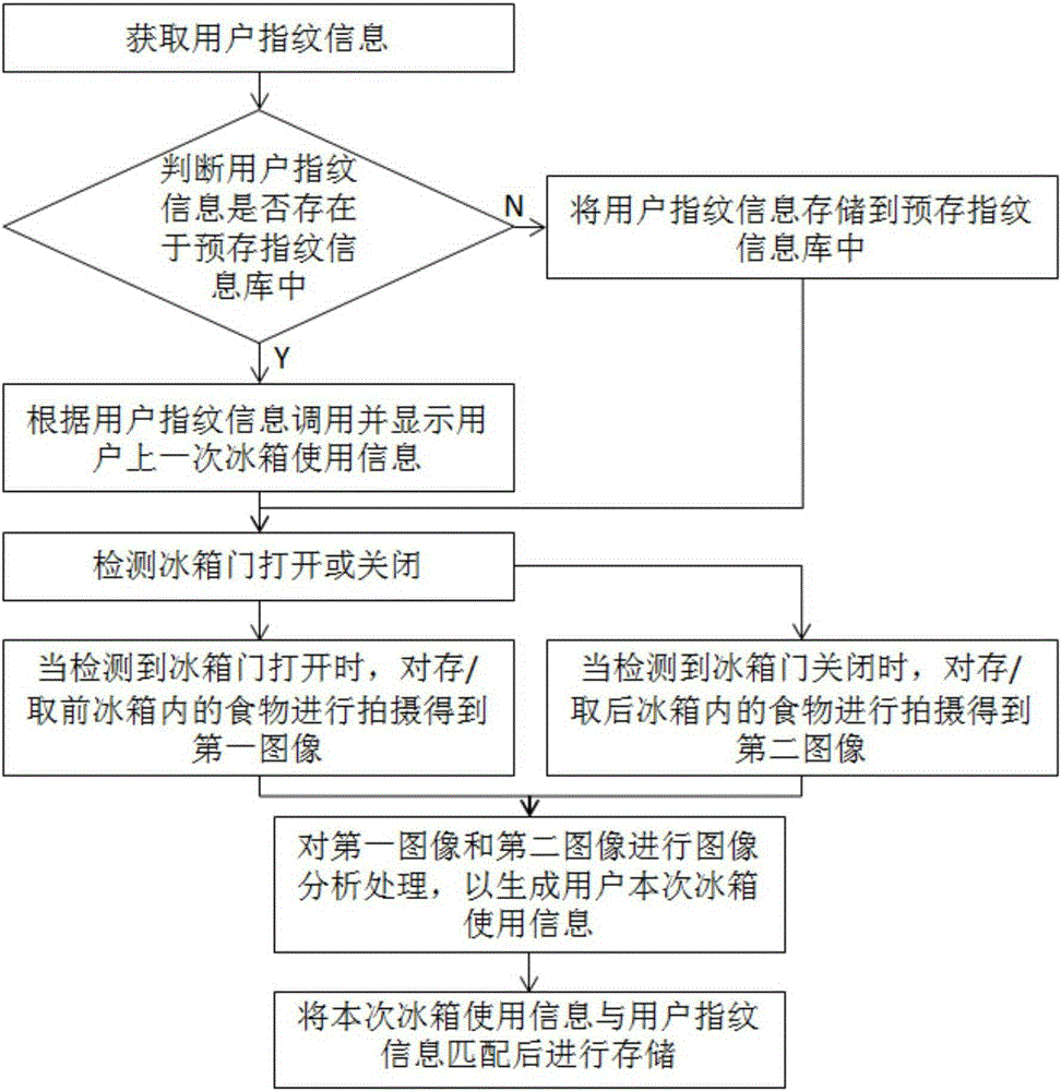 Refrigerator management method based on fingerprint identification, management system and refrigerator