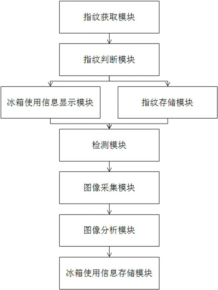 Refrigerator management method based on fingerprint identification, management system and refrigerator