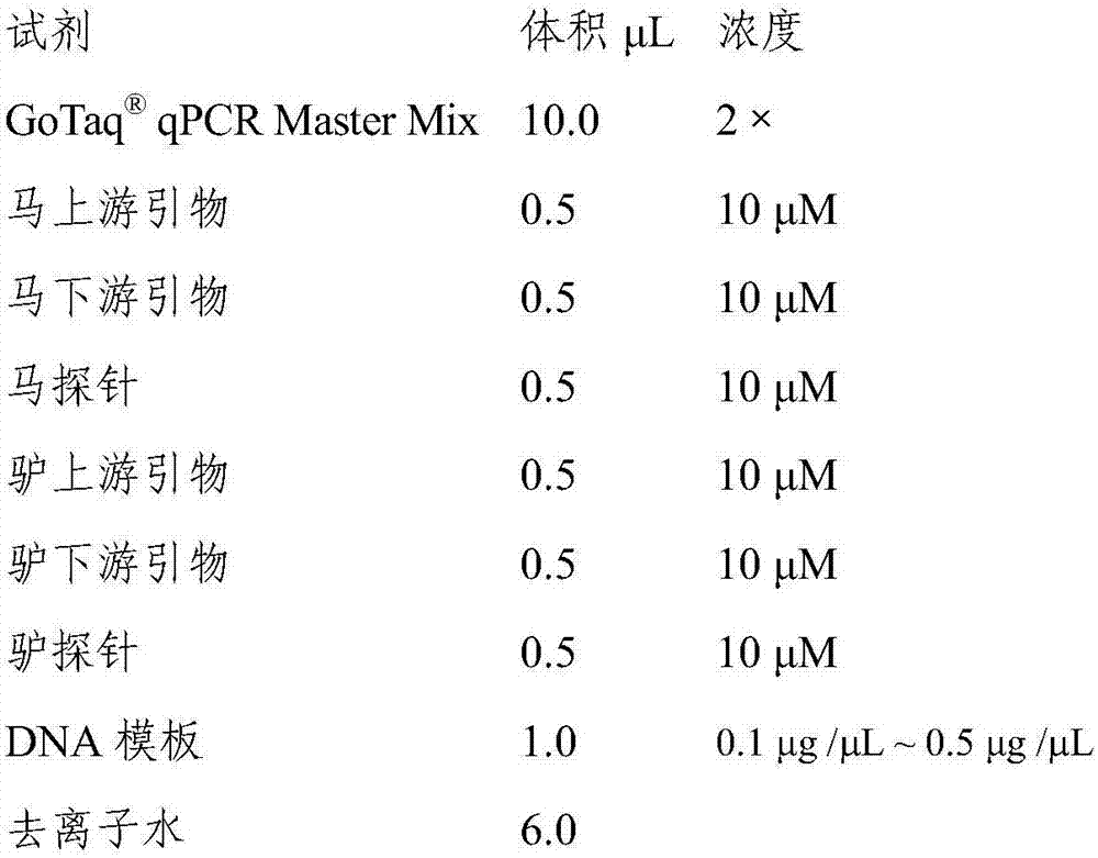 A Dual Fluorescent PCR Method for the Simultaneous Detection of Horse- and Donkey-Derived Components