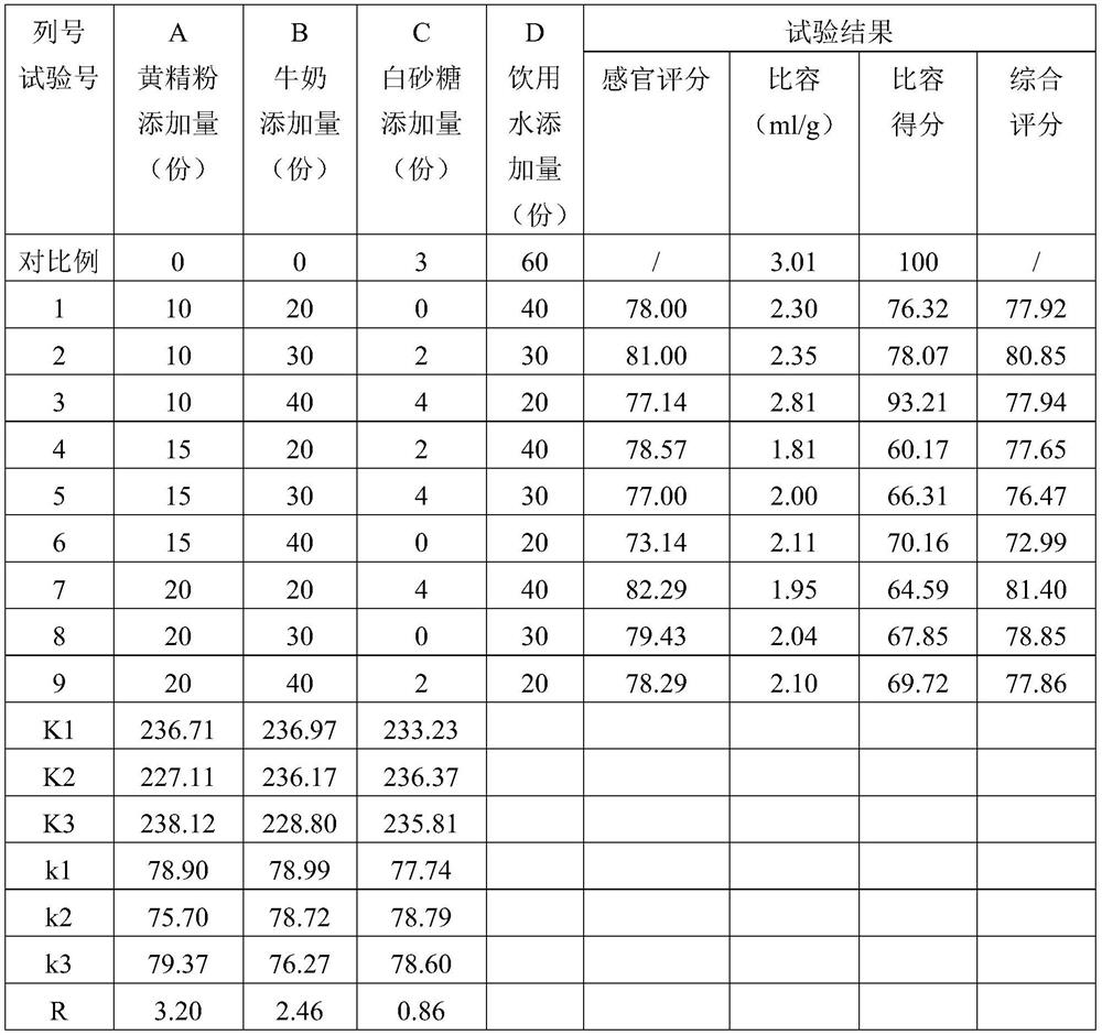 Processing method of milk-flavored polygonatum kingianum steamed buns