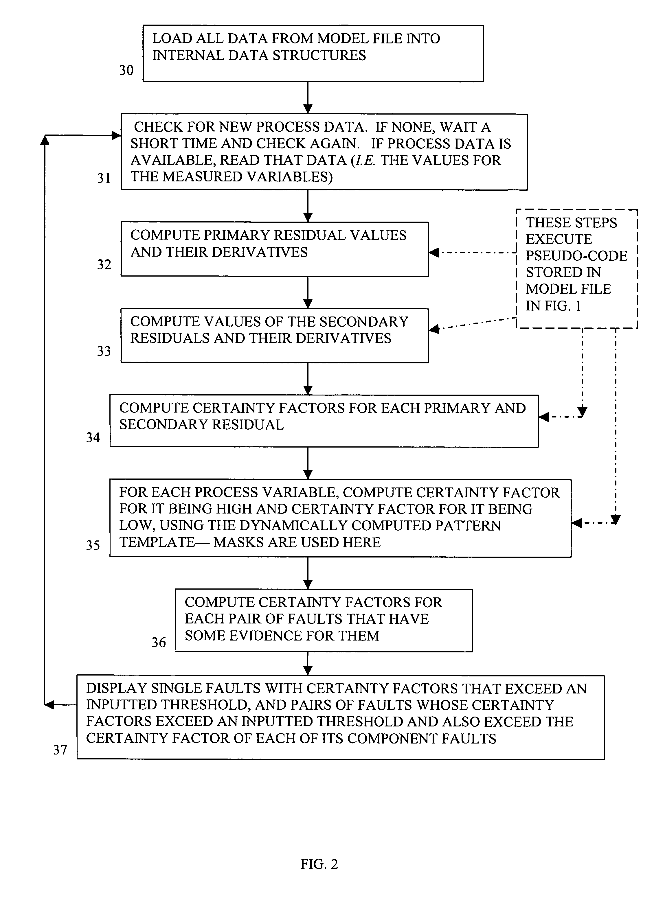 Method and system of monitoring, sensor validation and predictive fault analysis