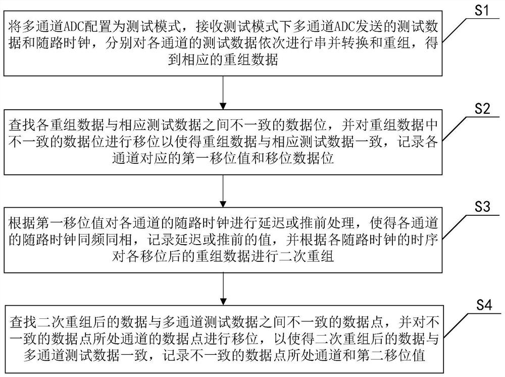 A receiving data alignment method and system based on multi-channel acquisition