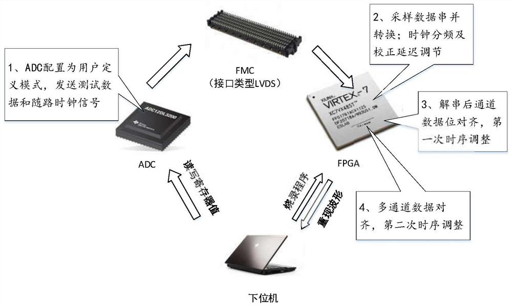 A receiving data alignment method and system based on multi-channel acquisition