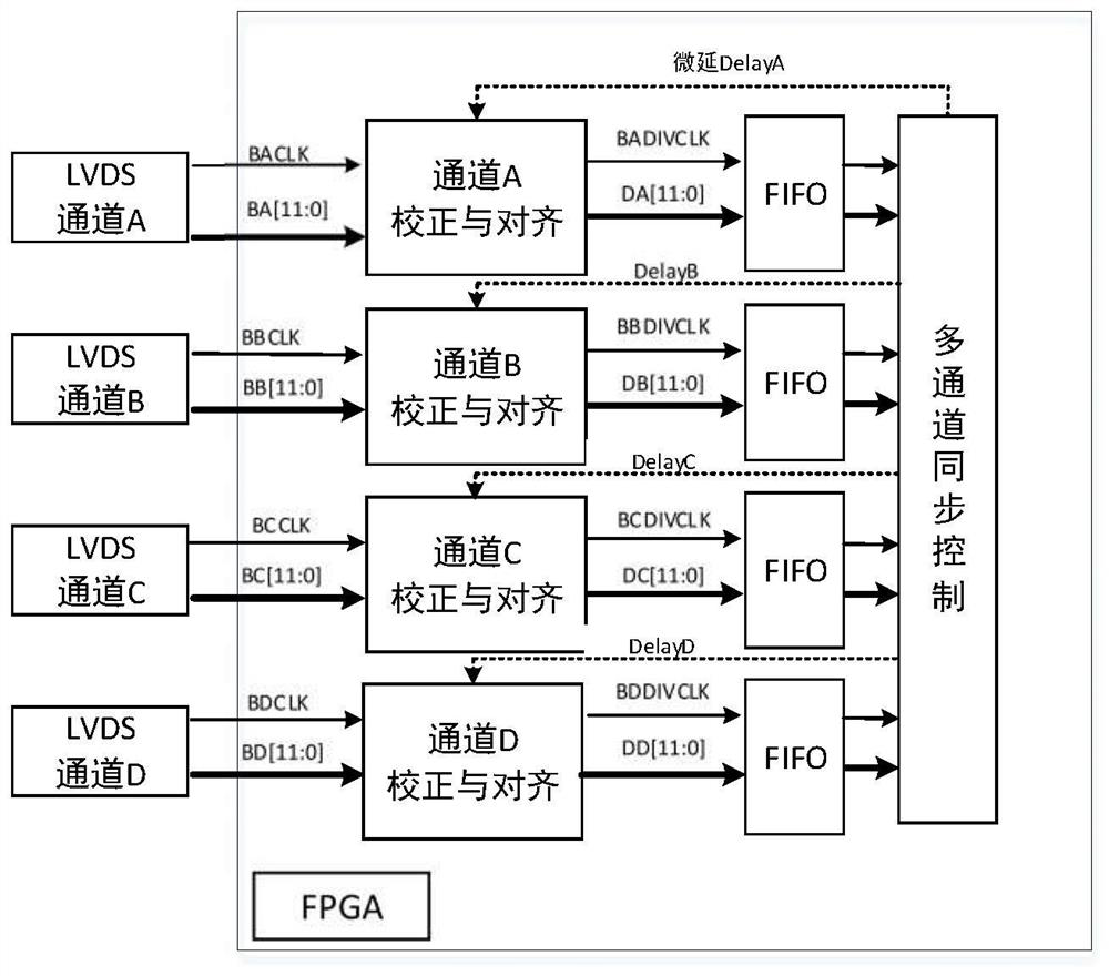 A receiving data alignment method and system based on multi-channel acquisition