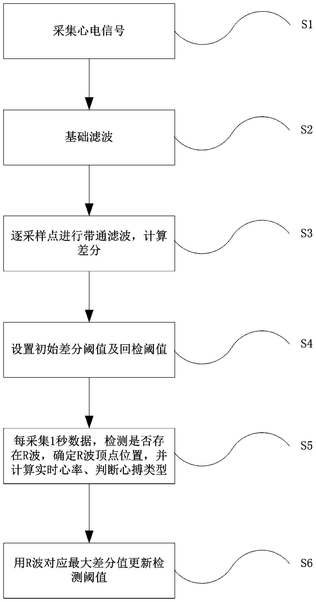 Electrocardiosignal (ECG) analysis method for wearable intelligent underwear