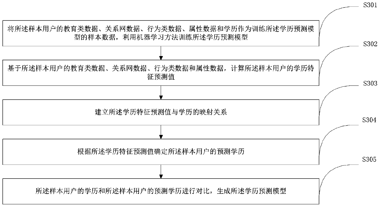 Method and device for generating credit granting strategy based on educational background prediction model and electronic equipment