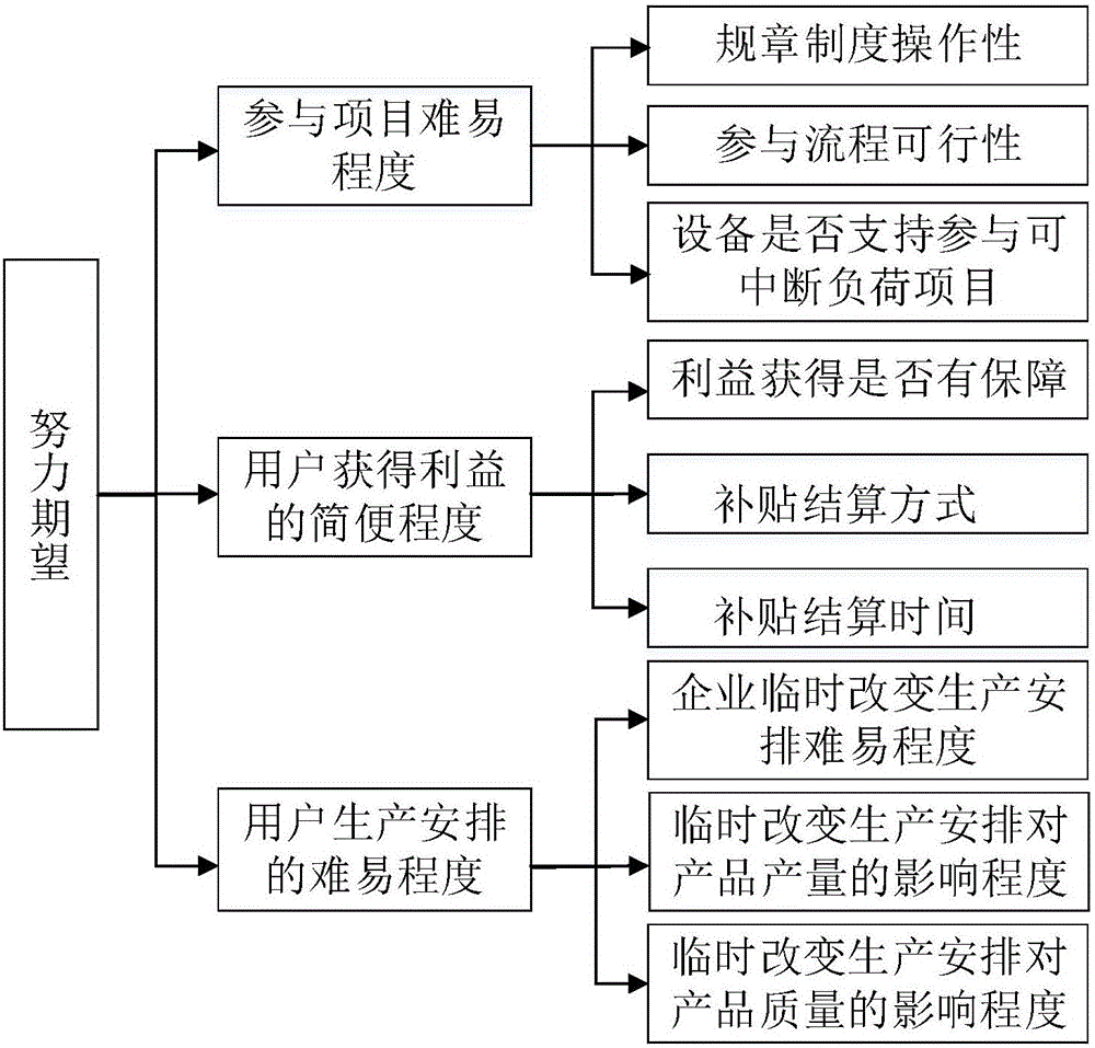 User participation degree prediction method for interruptible load project