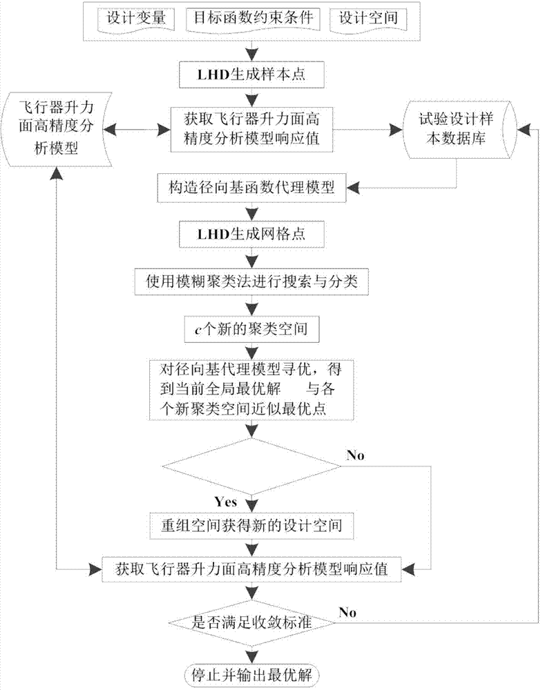 Optimization design method for air vehicle lifting surface structure