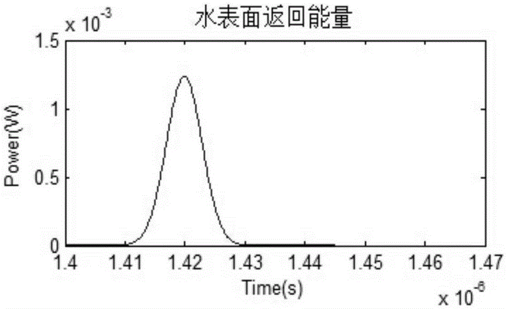 Laser radar water body echo signal simulation method