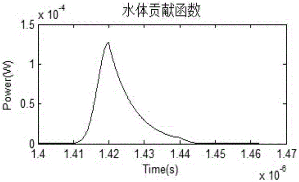 Laser radar water body echo signal simulation method