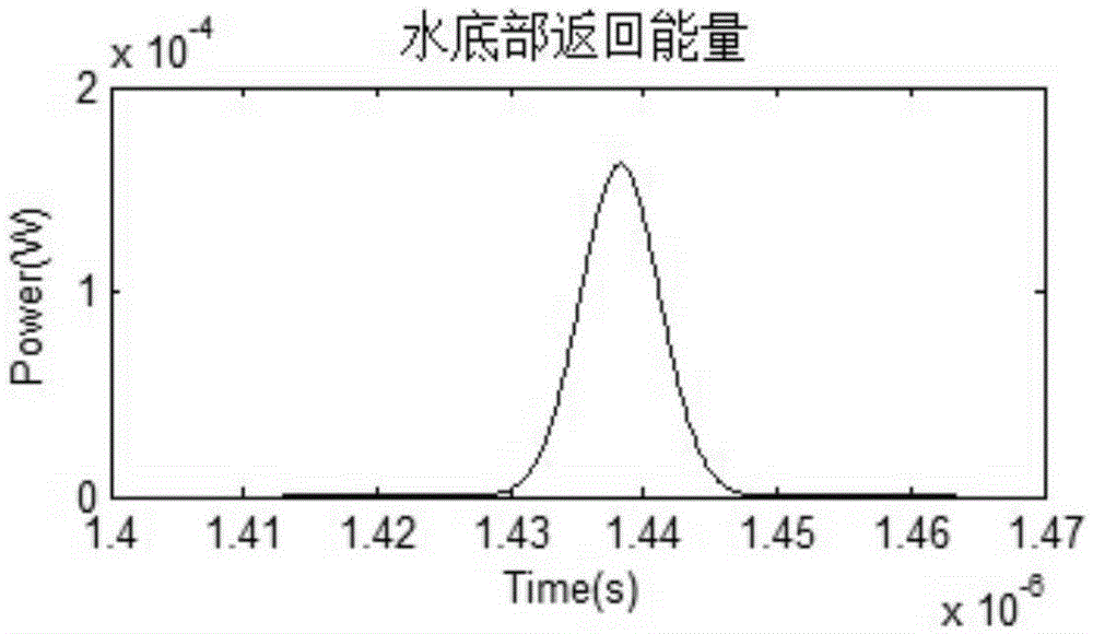 Laser radar water body echo signal simulation method