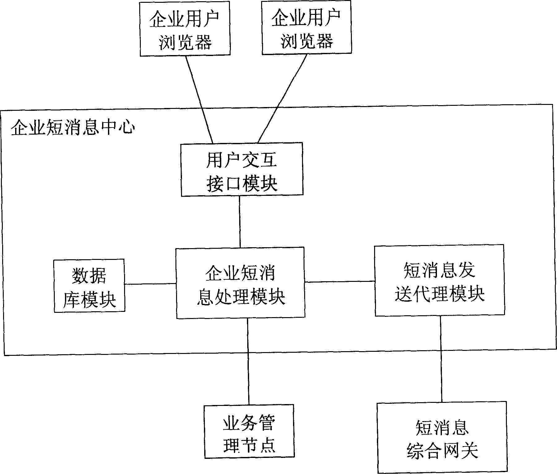 System and method for realizing VPN short-mumber short-message business