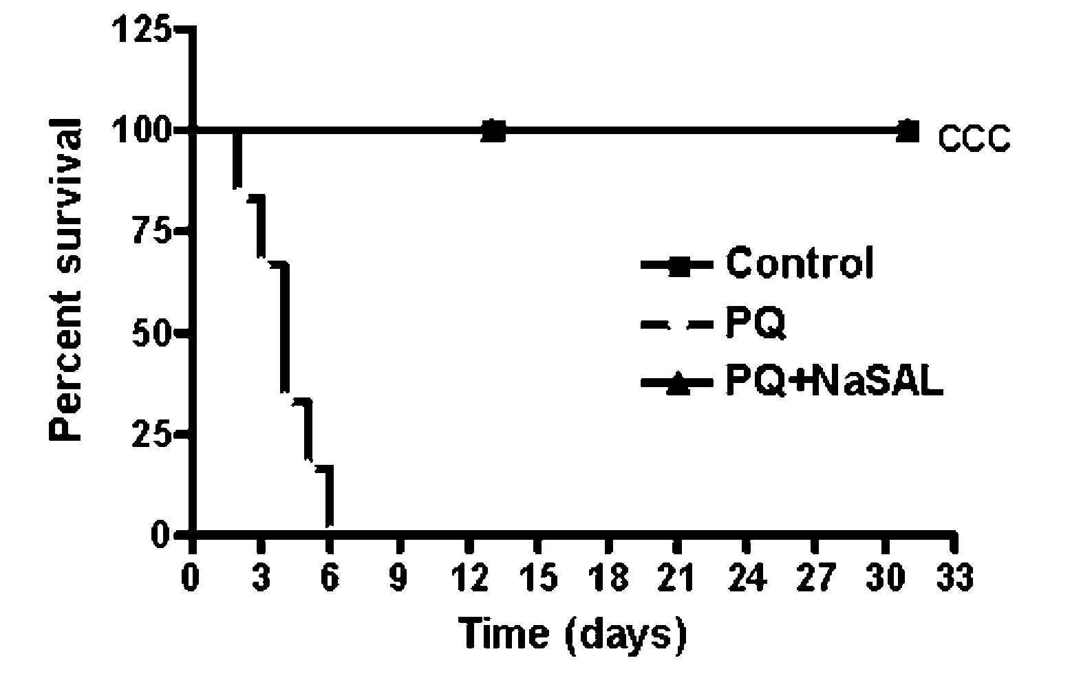 Use of Salicylate as an Antidote for Paraquat Intoxications in Mammals