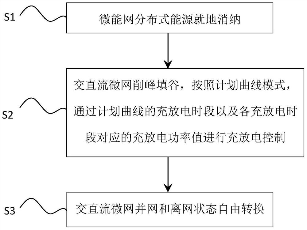 Microgrid control method and system for multi-energy-flow complementary control