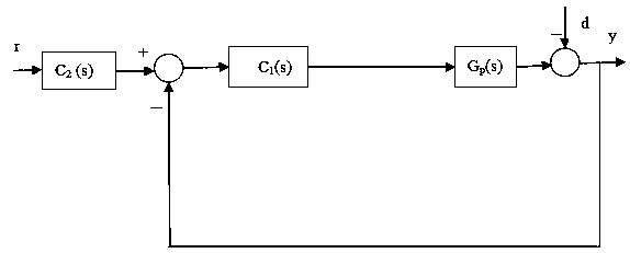 Two-degree-of-freedom internal model control analysis method for industrial heating furnace