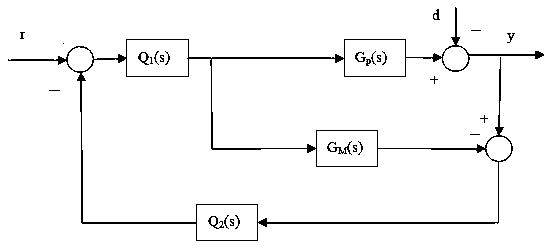 Two-degree-of-freedom internal model control analysis method for industrial heating furnace