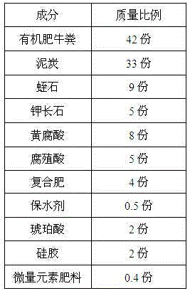 Fertilizer with high saline-alkali soil organic matter content and application of fertilizer in planting of amorpha fruticosa