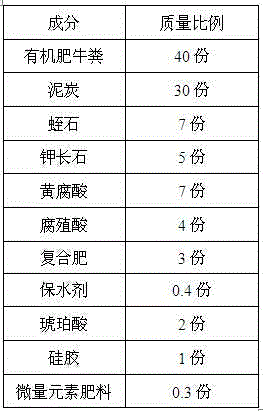 Fertilizer with high saline-alkali soil organic matter content and application of fertilizer in planting of amorpha fruticosa