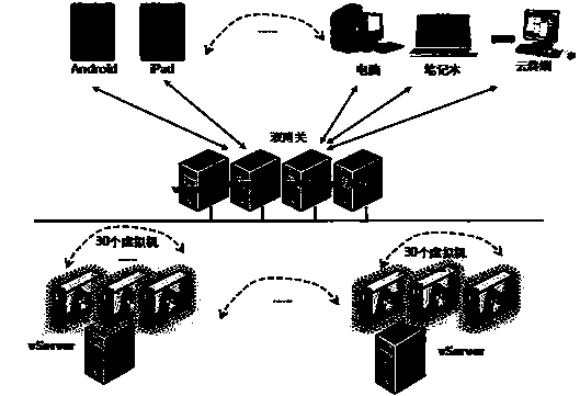 Remote cloud desktop operation system