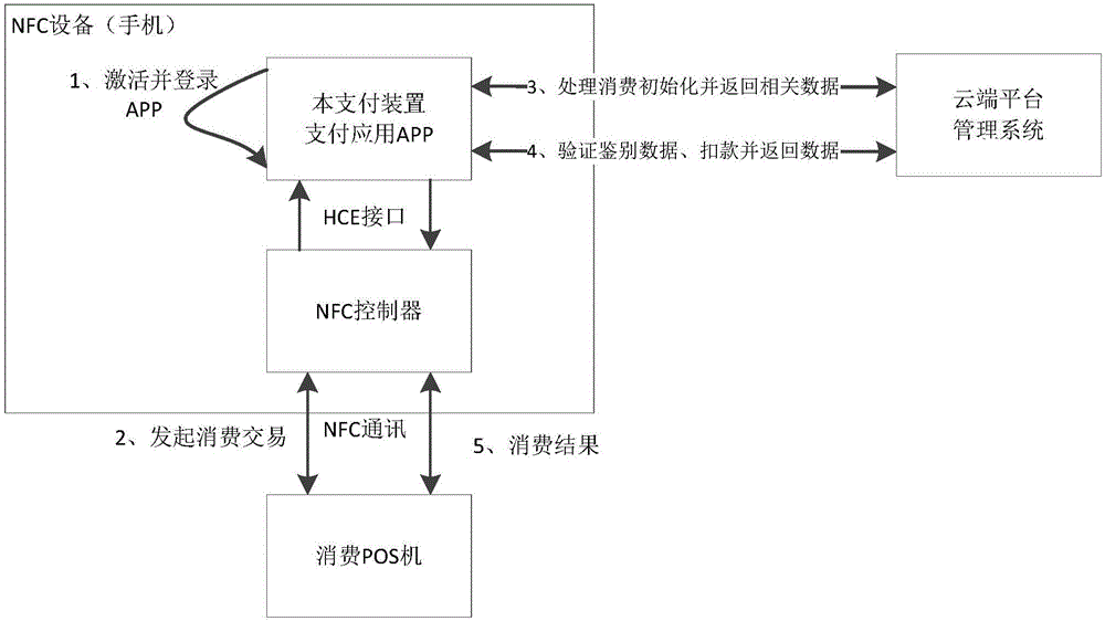 Micro-payment card device based on HCE technique and realizing method thereof