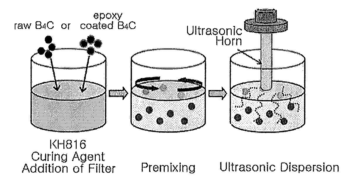 Epoxy resin composition for neutron shielding, and method for preparing the same