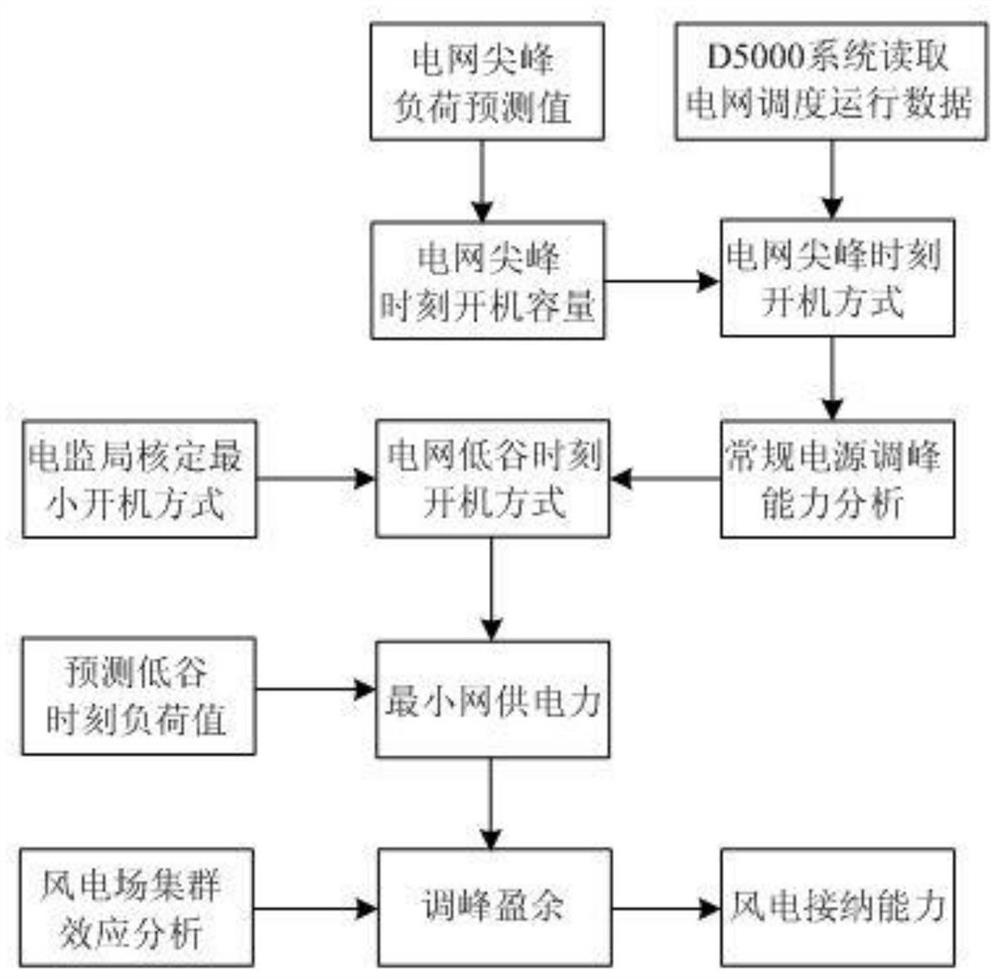 Wind power admission regulation and control method considering short-time operation state of power grid