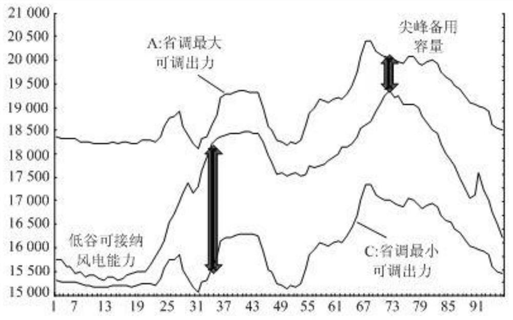 Wind power admission regulation and control method considering short-time operation state of power grid