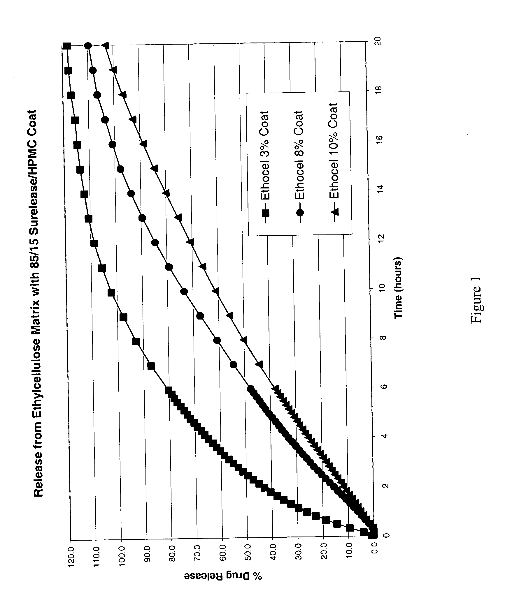 Zero-order sustained release dosage forms and method of making same