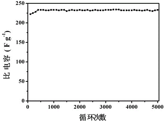 Preparation and application of a carbon nanosheet material with graphene-like sheet structure