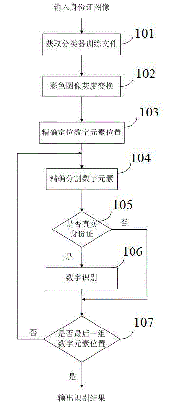 Digit recognition method for identification cards