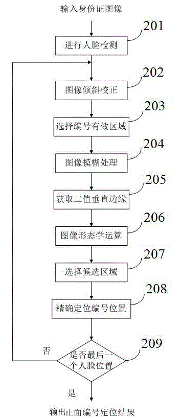 Digit recognition method for identification cards