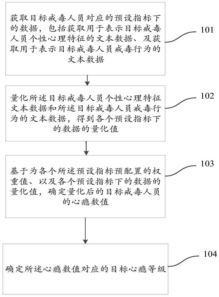 Information processing method and device for determining heart addiction level of drug addict