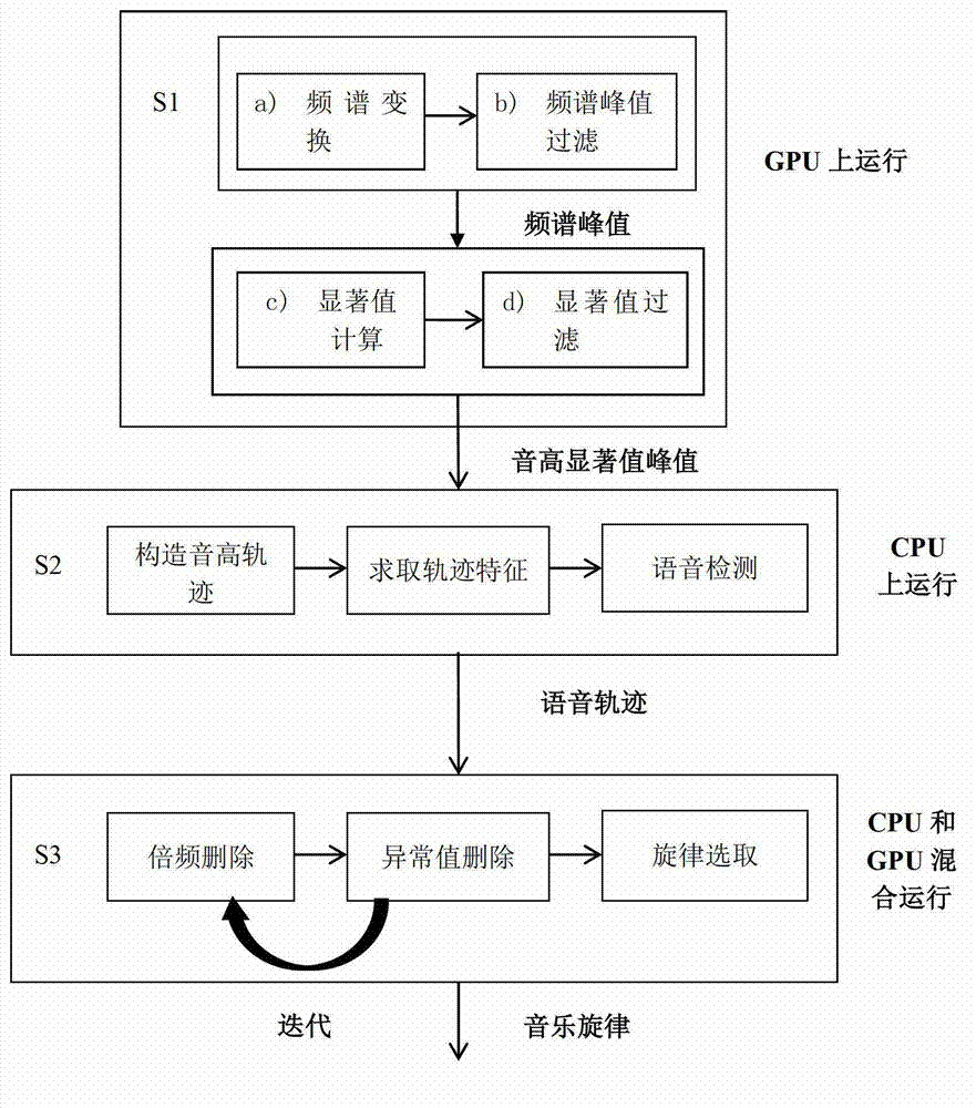 Method for extracting melody of counterpoint based on GPU