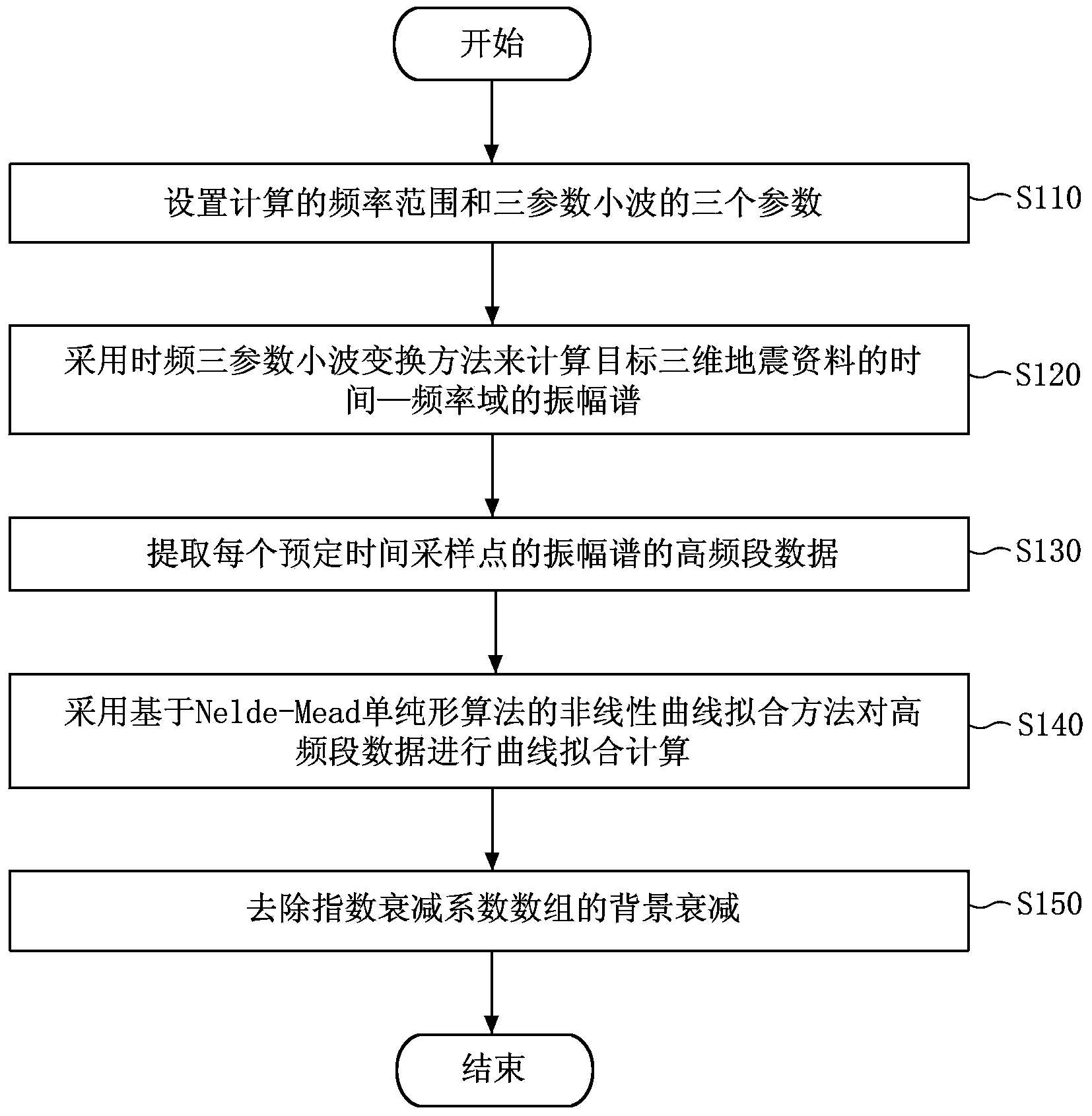 Method and device for obtaining frequency attenuation gradient of seismic data